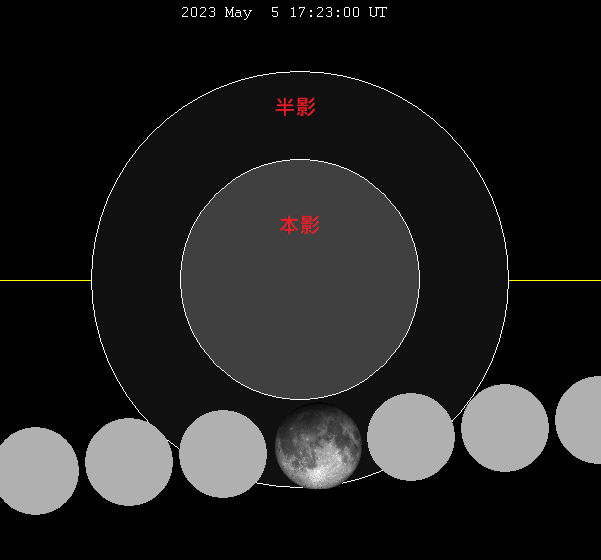 圖一、半影月食示意圖(取自https://en.wikipedia.org/wiki/May_2023_lunar_eclipse)。