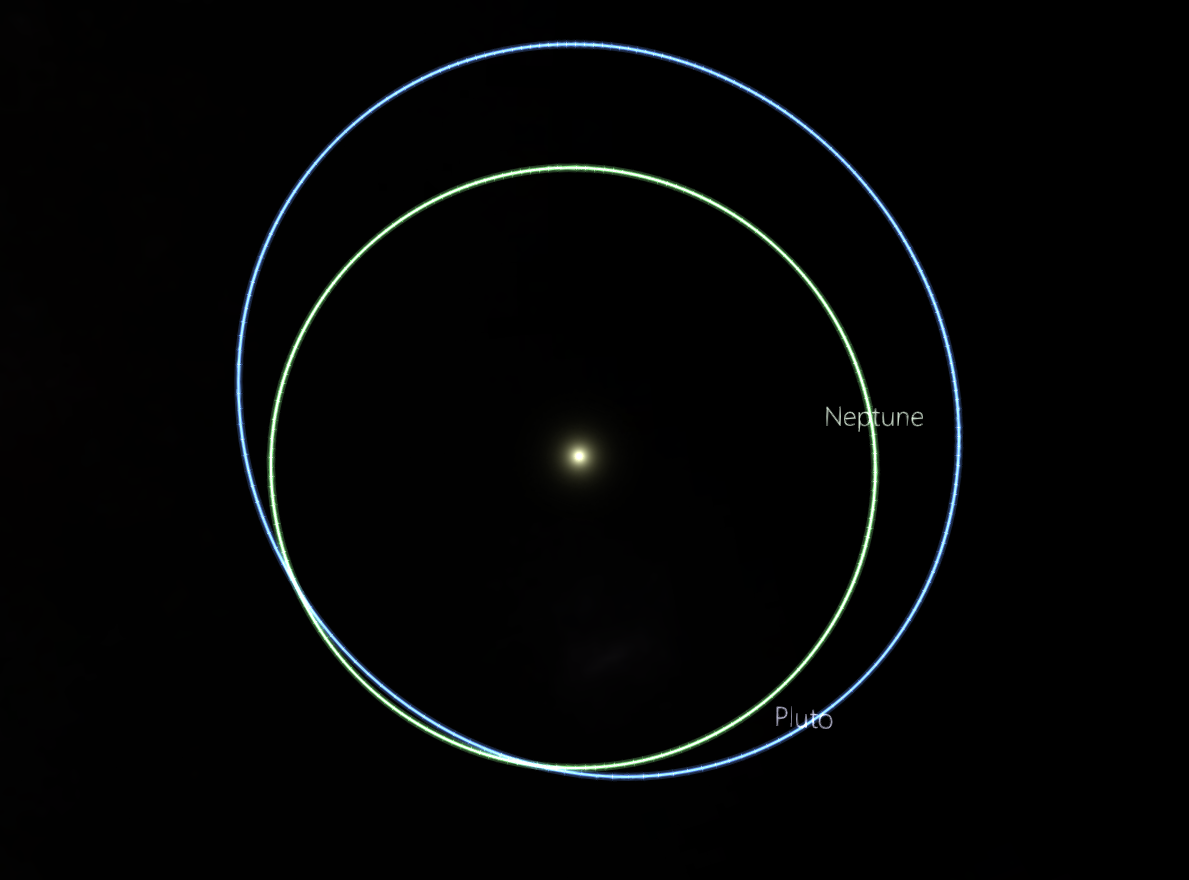 圖一、海王星及冥王星的軌道示意圖