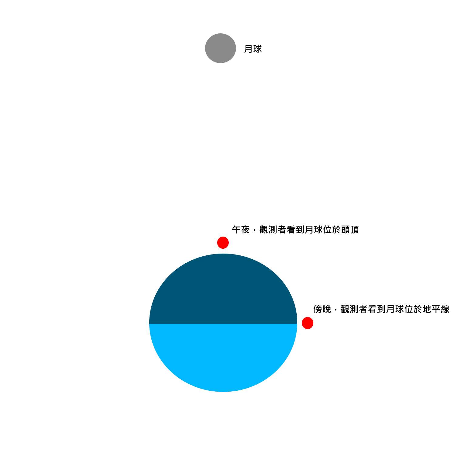 圖二：月球位於地平與天頂時刻，地球上觀測者的示意圖，未按比例繪製