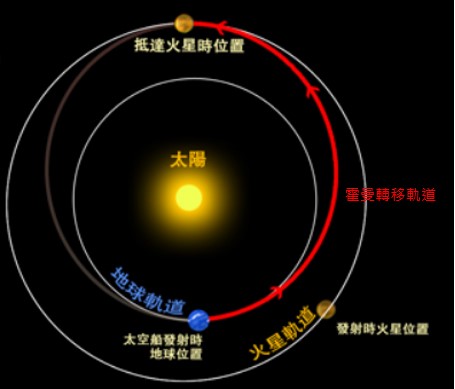 圖一、霍曼轉移軌道