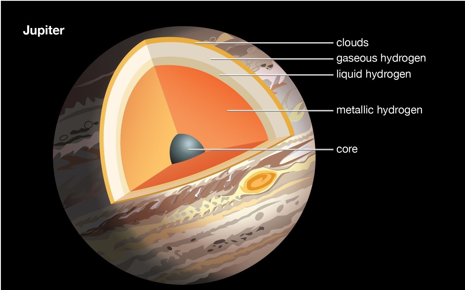 木星內部結構
